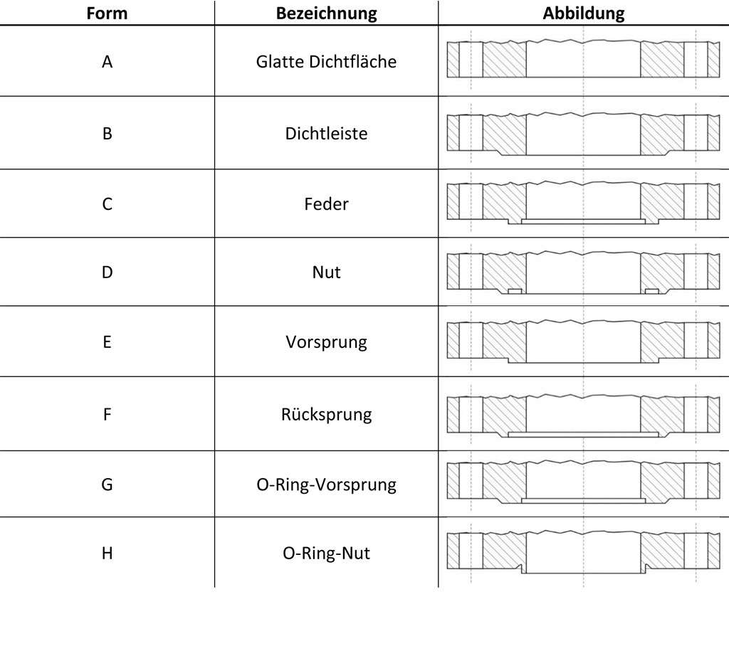 Dichtflächen EN1092